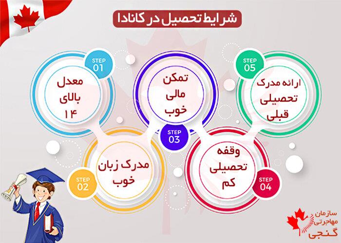 شرایط تحصیل در کانادا