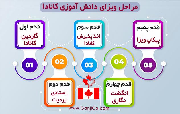 مراحل ویزای دانش آموزی کانادا مراحل ویزای دانش آموزی کانادا