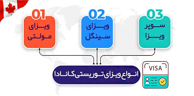 انواع ویزای توریستی کانادا